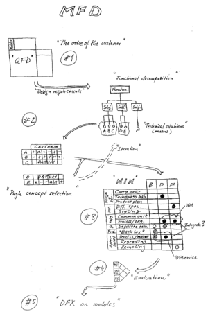 Modular Function Deployment notes from Gunnar Errixon.[6]