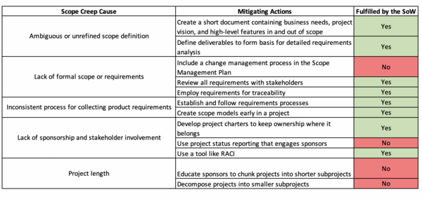 Figure 5: Mitigating Actions Fulfilled by The SoW.