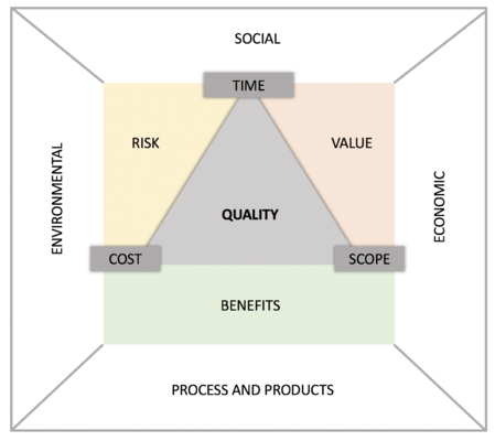 Sustainable values integrated in Triple Constraint model