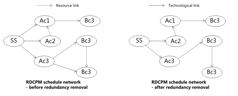Figure 8: RDCPM - Redundancy