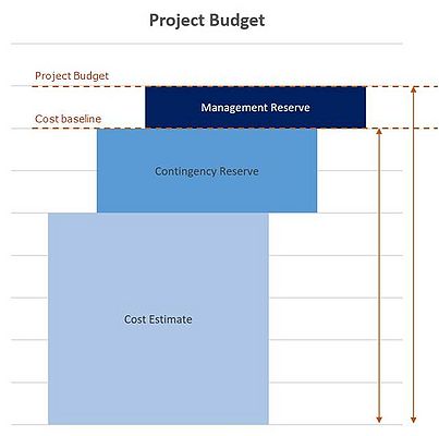 Project Budget Breakdown