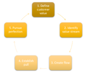 The 5 lean principles as described by Womack and Jones (1997).png