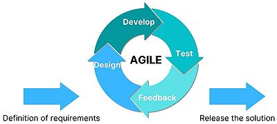 Agile's iteration representation