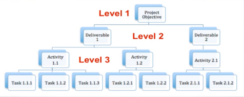an illustration of the different level in the WBS hierarchy