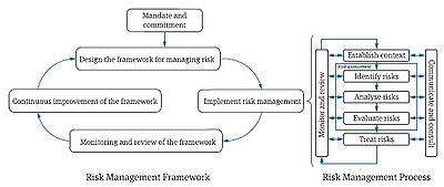 Figure 2: "Risk management framework and process"[1].