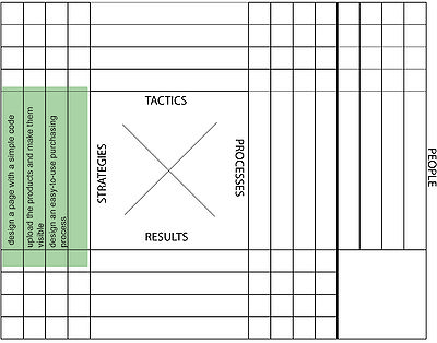 Figure 2: Strategies block implementation, Insipired by Andrea Payaro, Lean Management: cose mai dette [3]