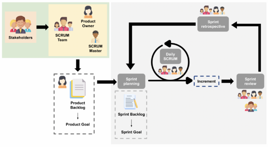 SCRUM process