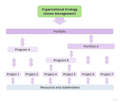 Figure 4: Levels of activties in PBO's; Organizational level (green) and project level (purple) (Created by J. Steinfurth, inspired by [18]