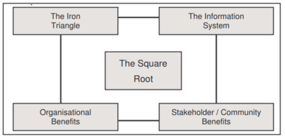 Figure 6: Atkinson's "Square Root" criteria for project management success