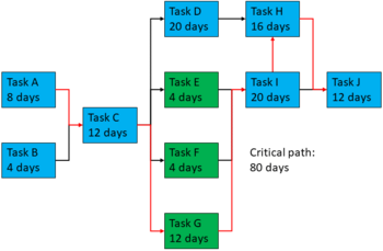 Figure 10: Critical path method for an alternativ example.