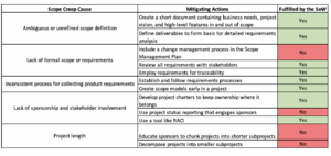 Figure 4: Complexity Level Impact on SoW.