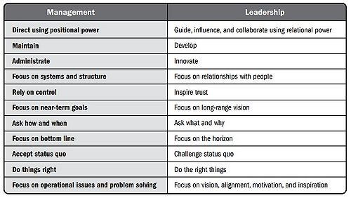 Team Management and Team Leadership Compared [2]
