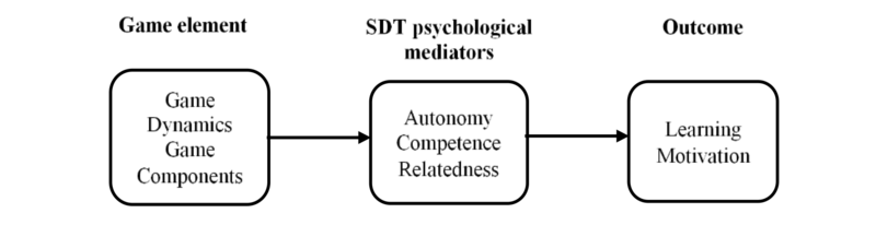 Framework of Gamification in STD Theory [15].