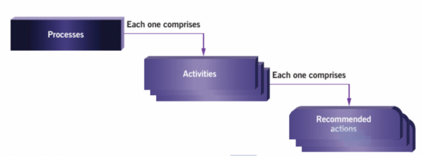 Figure 1: Activities, Tasks, and Actions.[4]
