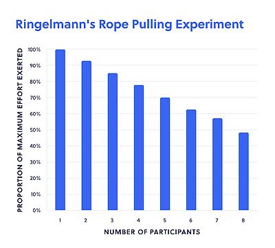 Ringelmanns Rope Pulling Experiment[1]