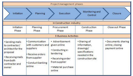 E-construction in each construction phase. [2]
