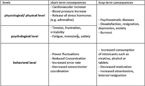 figure 2: own illustration of levels and consequences of ERI