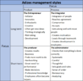 Adizes management styles based on product and process.png