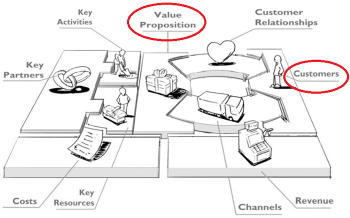 [6]The image illustrates the 9 building blocks of the Business Model Canvas. The Customer Segments and Value Propositions blocks are used in the Value Proposition Canvas.