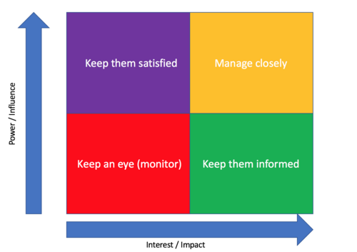 Stakeholder mapping with Interest/Power