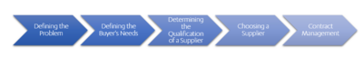 Figure 1: Five steps of Contracting in Procurement that will be demonstrated.
