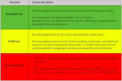 Figure 4: Three color levels of risk in terms of risk acceptance within riskmatrix[7]