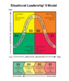 Figure 4 - Situational Leadership II model. Development stages vs Leadership Style.
