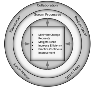 Figure 1: Benefits of Collaboration in Scrum Projects Own study based on Cite error: Invalid <ref> tag; refs with no content must have a name
