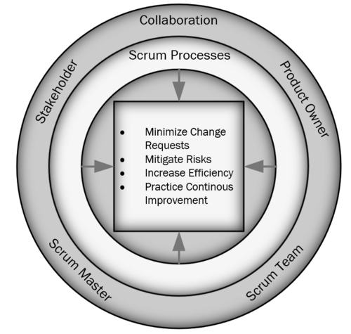 Figure 1: Benefits of Collaboration in Scrum Projects Own study based on [1]