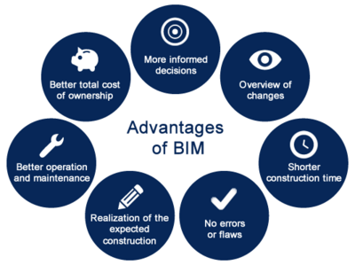 The benefits of BIM