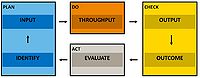 Figure 1: PDCA and Input-Output Model [30]