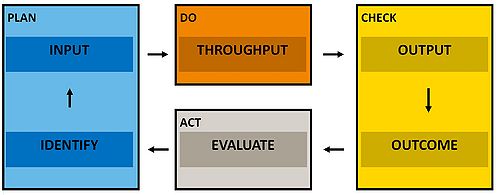 Figure 1: PDCA and Input-Output Model [30]