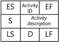 Figure 1: CPM Graph Box