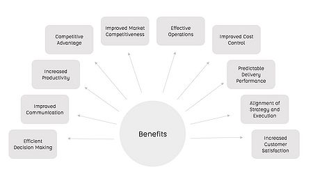 Figure 1: Example of Potential Benefits that may be realized by an Organization inspired by[1]