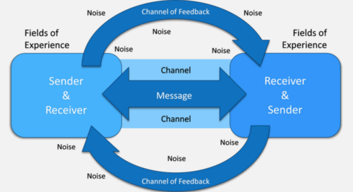 the transactional model of communication
