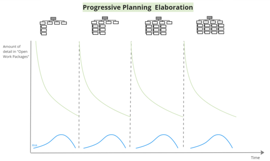 Progressive Planning Elaboration