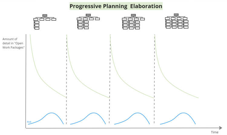 Progressive Planning Elaboration