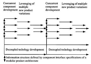 Sequential Product Development Process