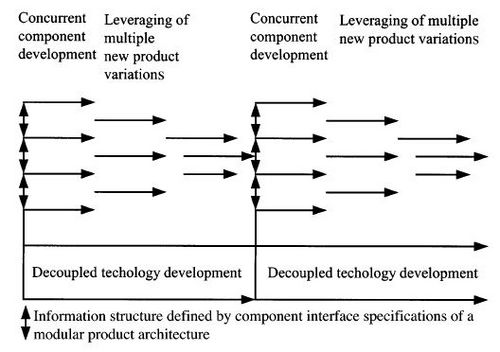 Sequential Product Development Process