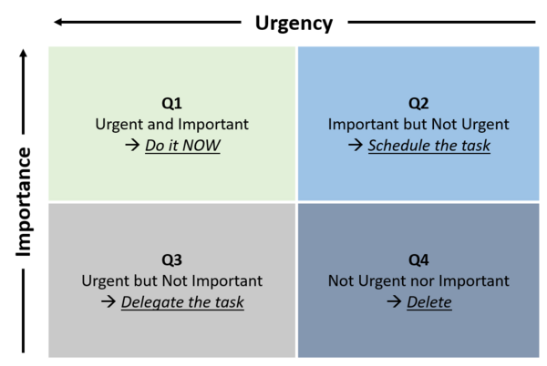 The Eisenhower Decision Matrix and the actions to take (own figure, inspirations from [2]