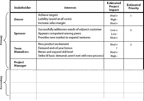 Stakeholder Interest and Impact Table, Smith, Larry W., A Stakeholder Analysis, pmi.org, 2000