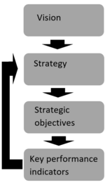 Figure 1:The four milestones of implementing KPI [2]