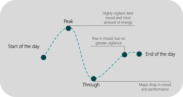 Peak Through Recovery Model
