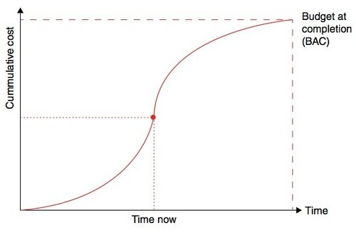 Figure 2 - Planned Value Curve