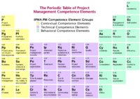 The Periodic Table of Project Management Competence Elements