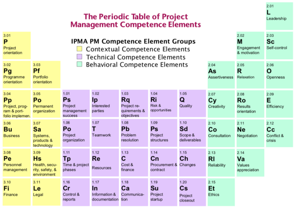 The Periodic Table of Project Management Competence Elements