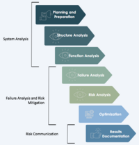 Figure 1: Procedure of FMEA (source: own illustration)