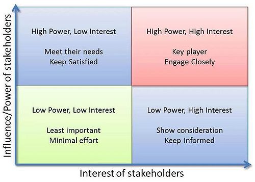 Stakeholder interest and influence. Source: projectizing.co.uk