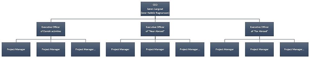 The organizational structure. The Executive Officers did not actually have more power than the Project Managers, despite what the organization indicates.