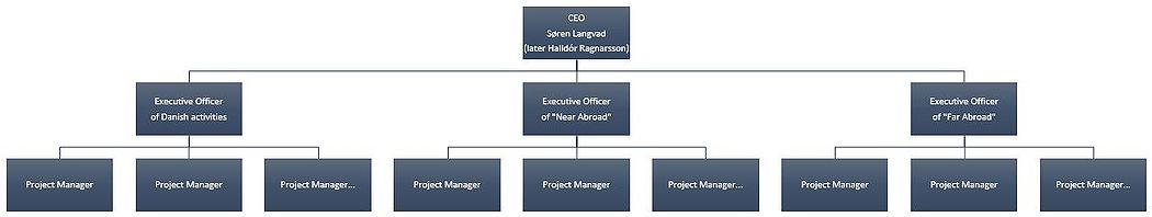 The organizational structure. The Executive Officers did not actually have more power than the Project Managers, despite what the organization indicates.